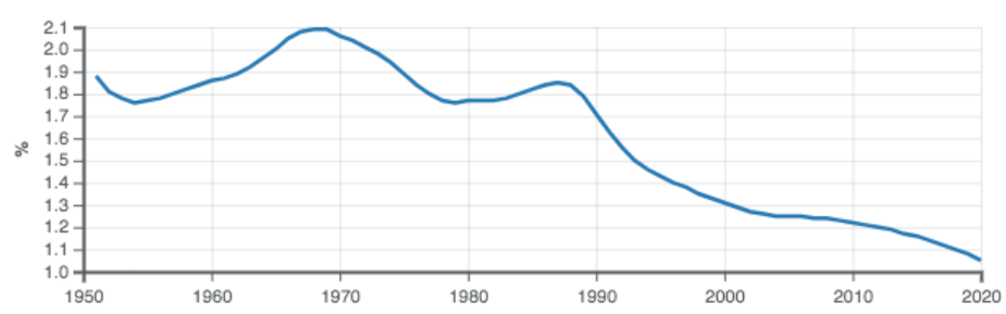 Crecimiento porcentual de la población