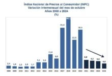 Inflación de octubre fue menor que la de 2023 y la más baja desde 2012