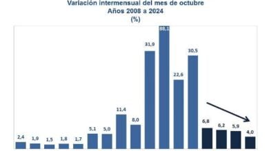 Inflación de octubre fue menor que la de 2023 y la más baja desde 2012