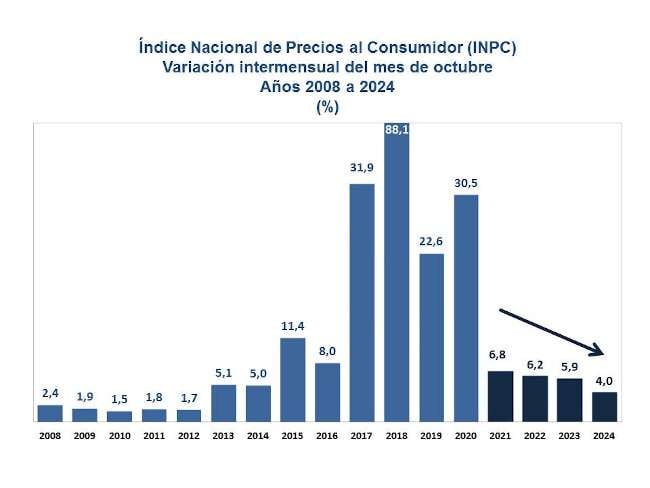 Inflación de octubre fue menor que la de 2023 y la más baja desde 2012