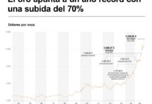 El oro y la plata cierran 2025 con récords históricos