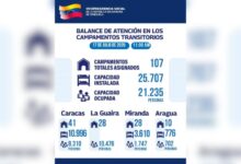 Más de 21 mil damnificados se encuentran bajo refugio en Venezuela