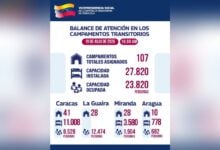 Héctor Rodríguez reporta que más de 23 mil ciudadanos reciben atención en campamentos transitorios