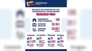 Más de 20 mil personas permanecen albergadas en campamentos de emergencia en el país