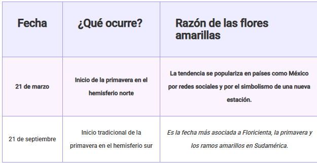 ¿Por qué se regalan flores amarillas el 21 de septiembre? La fecha no fue elegida al azar. El 21 de septiembre está asociado con el inicio de la primavera en el hemisferio sur, especialmente en países como Argentina, Chile, Bolivia, Paraguay, Uruguay y Perú. Esa coincidencia hizo que la historia de Floricienta se relacionara todavía más con el florecimiento, los cambios positivos y el inicio de una nueva etapa. Es importante hacer una precisión útil para los lectores: el equinoccio puede variar entre el 22 y 23 de septiembre según el año y la ubicación geográfica. Sin embargo, el 21 de septiembre se consolidó culturalmente como la fecha popular para celebrar la primavera y regalar flores amarillas en la región.